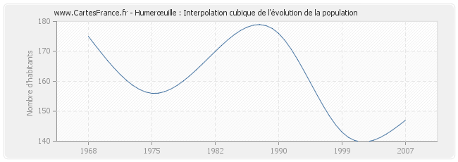Humerœuille : Interpolation cubique de l'évolution de la population