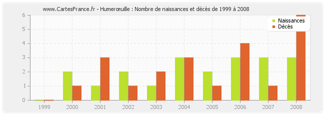 Humerœuille : Nombre de naissances et décès de 1999 à 2008