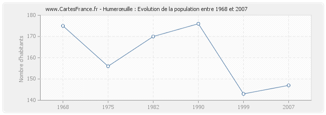 Population Humerœuille