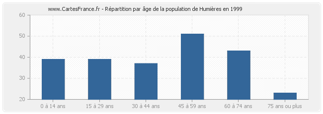 Répartition par âge de la population de Humières en 1999