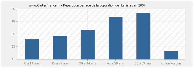 Répartition par âge de la population de Humières en 2007