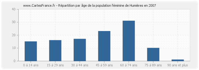 Répartition par âge de la population féminine de Humières en 2007