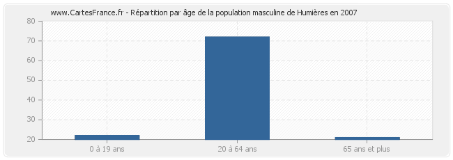 Répartition par âge de la population masculine de Humières en 2007