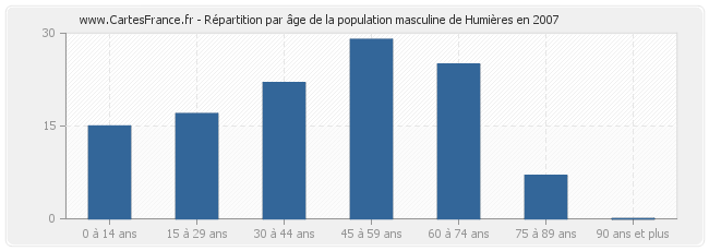 Répartition par âge de la population masculine de Humières en 2007