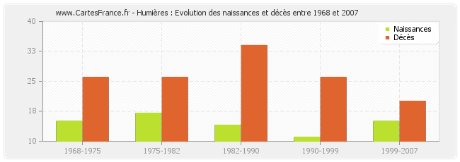 Humières : Evolution des naissances et décès entre 1968 et 2007