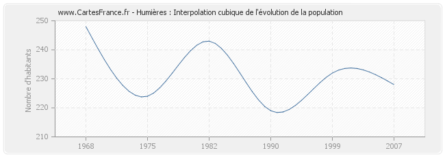 Humières : Interpolation cubique de l'évolution de la population