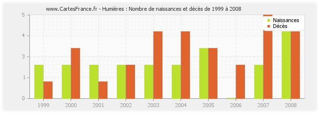 Humières : Nombre de naissances et décès de 1999 à 2008