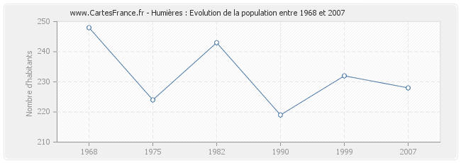 Population Humières