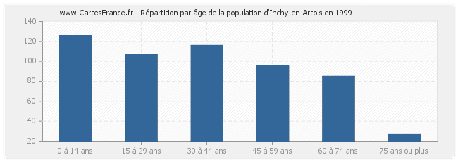 Répartition par âge de la population d'Inchy-en-Artois en 1999