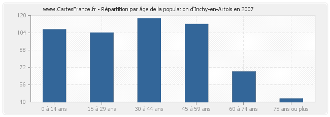 Répartition par âge de la population d'Inchy-en-Artois en 2007