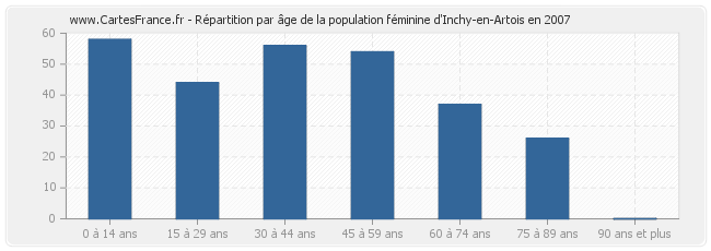 Répartition par âge de la population féminine d'Inchy-en-Artois en 2007