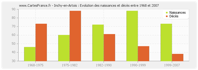 Inchy-en-Artois : Evolution des naissances et décès entre 1968 et 2007