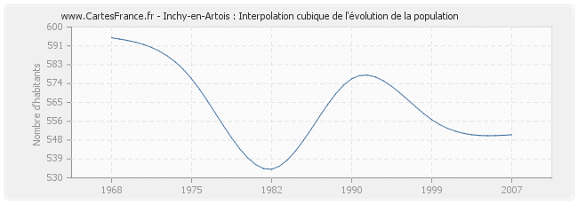 Inchy-en-Artois : Interpolation cubique de l'évolution de la population
