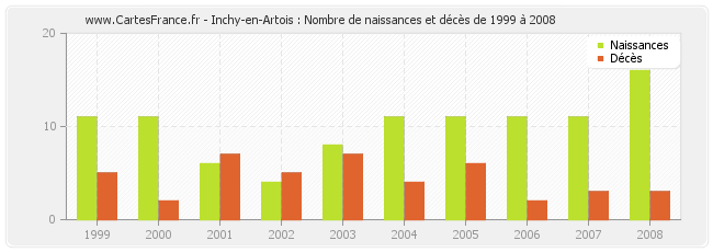 Inchy-en-Artois : Nombre de naissances et décès de 1999 à 2008