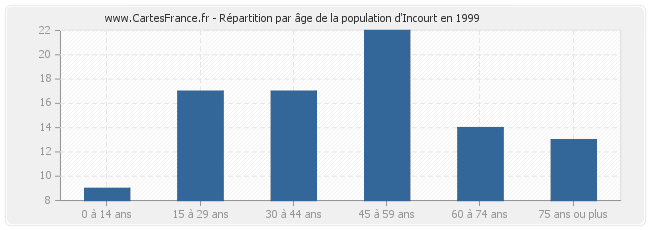 Répartition par âge de la population d'Incourt en 1999