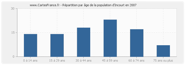 Répartition par âge de la population d'Incourt en 2007
