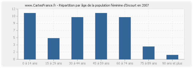 Répartition par âge de la population féminine d'Incourt en 2007