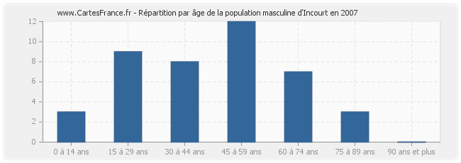 Répartition par âge de la population masculine d'Incourt en 2007