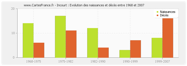 Incourt : Evolution des naissances et décès entre 1968 et 2007