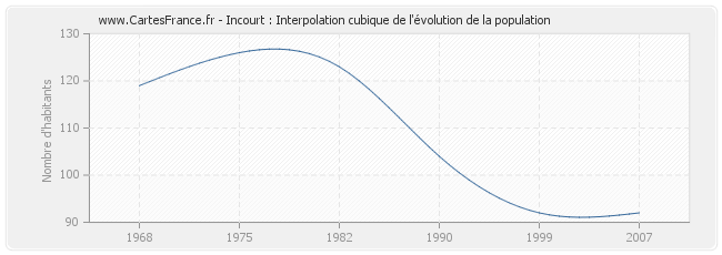 Incourt : Interpolation cubique de l'évolution de la population