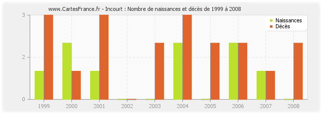 Incourt : Nombre de naissances et décès de 1999 à 2008