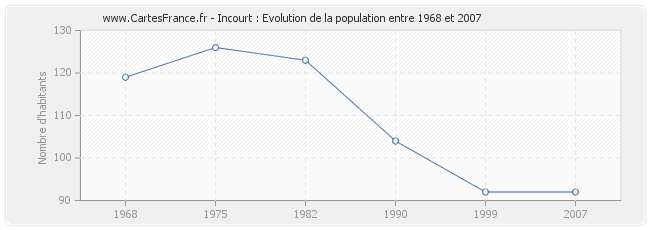 Population Incourt