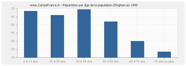 Répartition par âge de la population d'Inghem en 1999