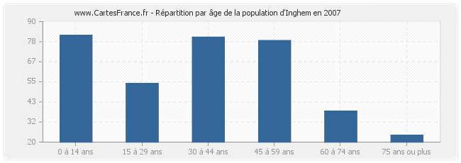 Répartition par âge de la population d'Inghem en 2007