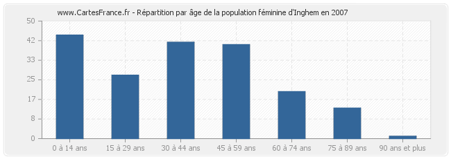 Répartition par âge de la population féminine d'Inghem en 2007