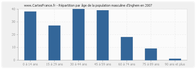 Répartition par âge de la population masculine d'Inghem en 2007
