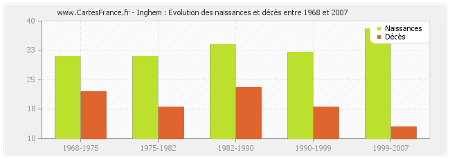 Inghem : Evolution des naissances et décès entre 1968 et 2007