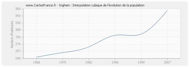 Inghem : Interpolation cubique de l'évolution de la population
