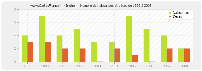 Inghem : Nombre de naissances et décès de 1999 à 2008