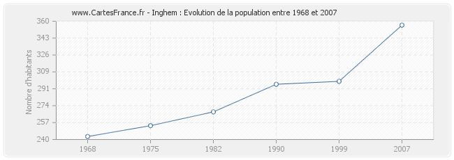 Population Inghem