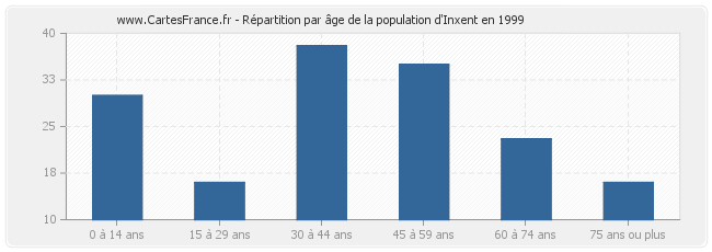 Répartition par âge de la population d'Inxent en 1999