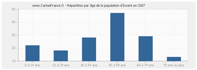 Répartition par âge de la population d'Inxent en 2007