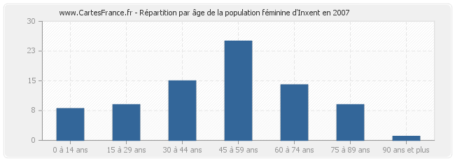 Répartition par âge de la population féminine d'Inxent en 2007