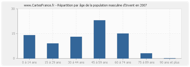 Répartition par âge de la population masculine d'Inxent en 2007