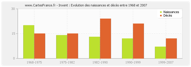 Inxent : Evolution des naissances et décès entre 1968 et 2007