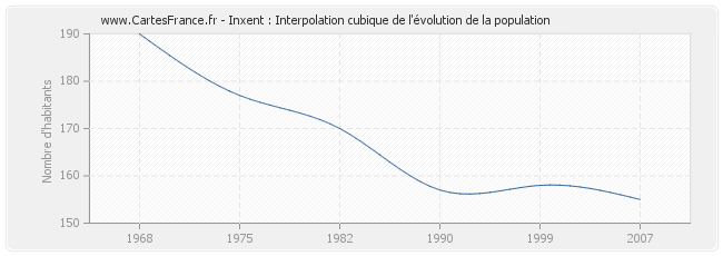 Inxent : Interpolation cubique de l'évolution de la population