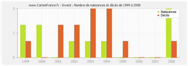Inxent : Nombre de naissances et décès de 1999 à 2008