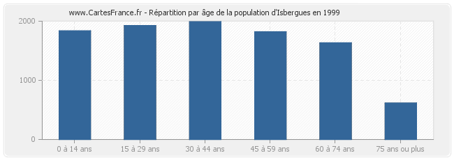 Répartition par âge de la population d'Isbergues en 1999