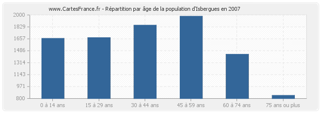 Répartition par âge de la population d'Isbergues en 2007