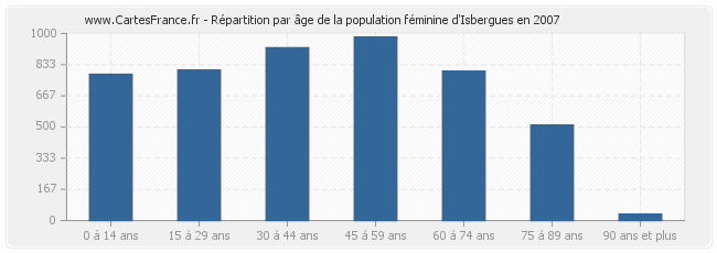 Répartition par âge de la population féminine d'Isbergues en 2007