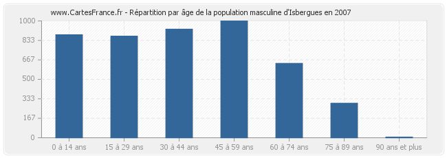 Répartition par âge de la population masculine d'Isbergues en 2007