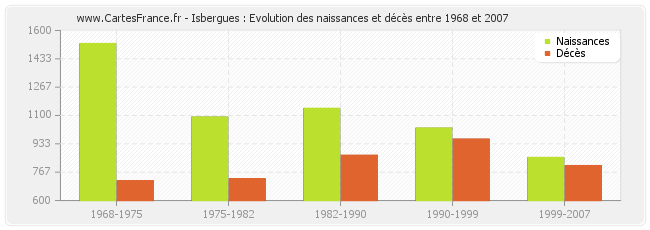 Isbergues : Evolution des naissances et décès entre 1968 et 2007