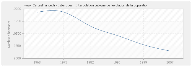 Isbergues : Interpolation cubique de l'évolution de la population