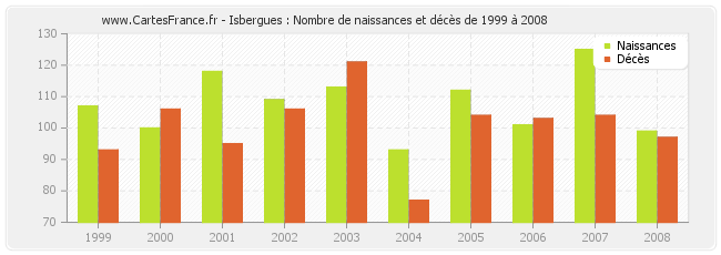 Isbergues : Nombre de naissances et décès de 1999 à 2008