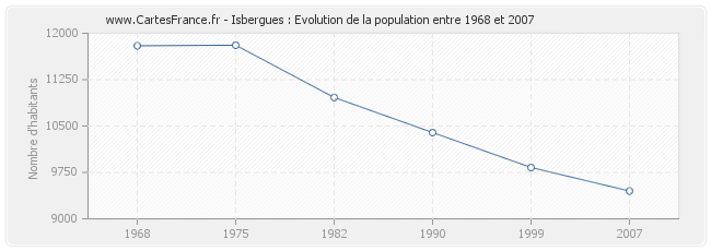 Population Isbergues