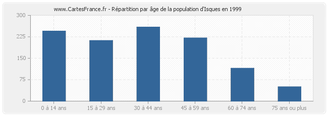 Répartition par âge de la population d'Isques en 1999